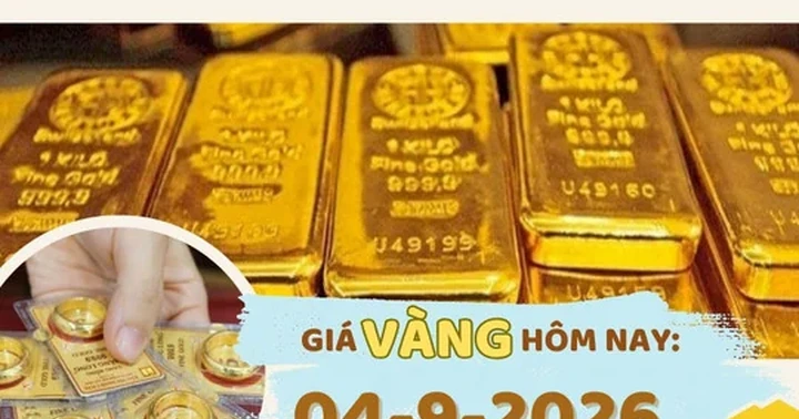 Giá vàng thế giới tăng mạnh, trong nước trái chiều ngày 4/9